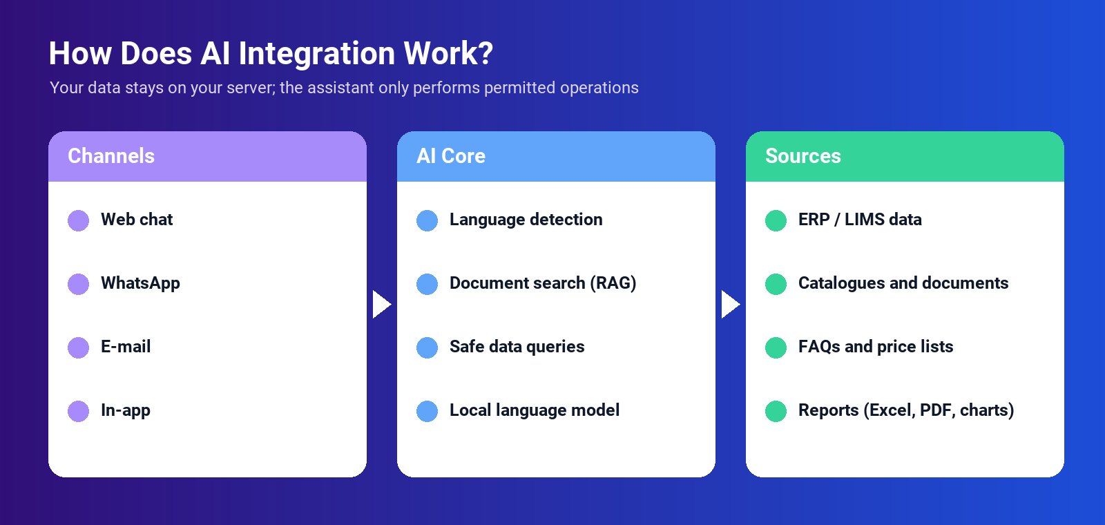 Let's Add Artificial Intelligence to Your Software