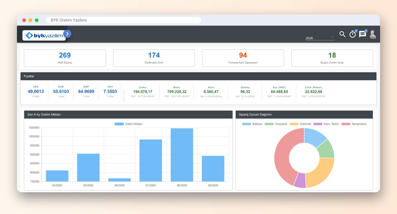 Management-Dashboard: die Fabrik auf einen Blick