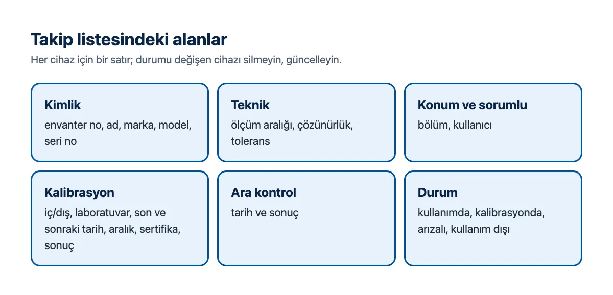 Şema: takip listesindeki alan grupları; kimlik, teknik, konum, kalibrasyon, ara kontrol, durum