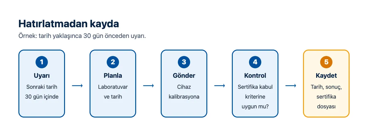 Akış şeması: tarih yaklaşınca uyarı, planlama, gönderim, sertifika kontrolü, kayıt
