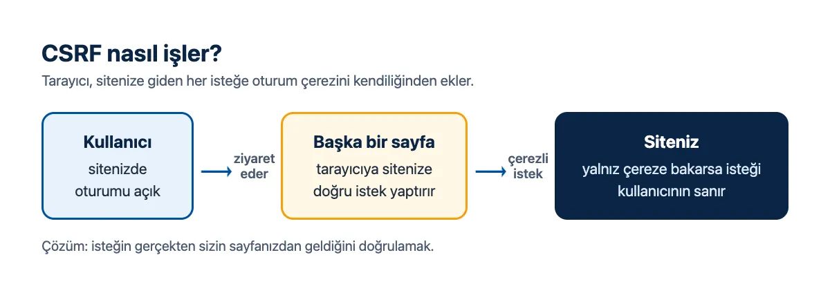 Şema: oturumu açık kullanıcının tarayıcısı başka bir sayfanın tetiklemesiyle siteye çerezli istek gönderir