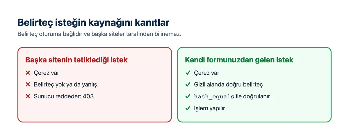 Şema: form oturuma bağlı belirteçle gelir, sunucu belirteci doğrular; belirteçsiz istek reddedilir