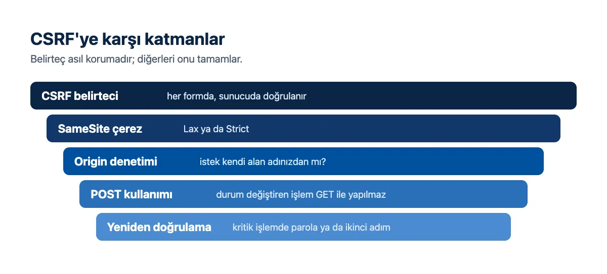 Şema: CSRF savunma katmanları; belirteç, SameSite çerez, Origin denetimi, POST kullanımı, kritik işlemde yeniden doğrulama