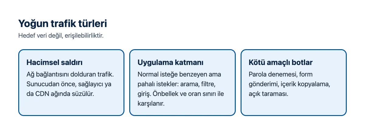Şema: hacimsel saldırı, uygulama katmanı saldırısı ve kötü amaçlı bot trafiğinin farkları