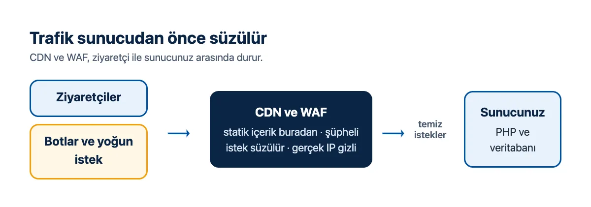 Şema: ziyaretçi ve bot trafiği CDN ve WAF katmanında süzülür, yalnız temiz istekler sunucuya ulaşır