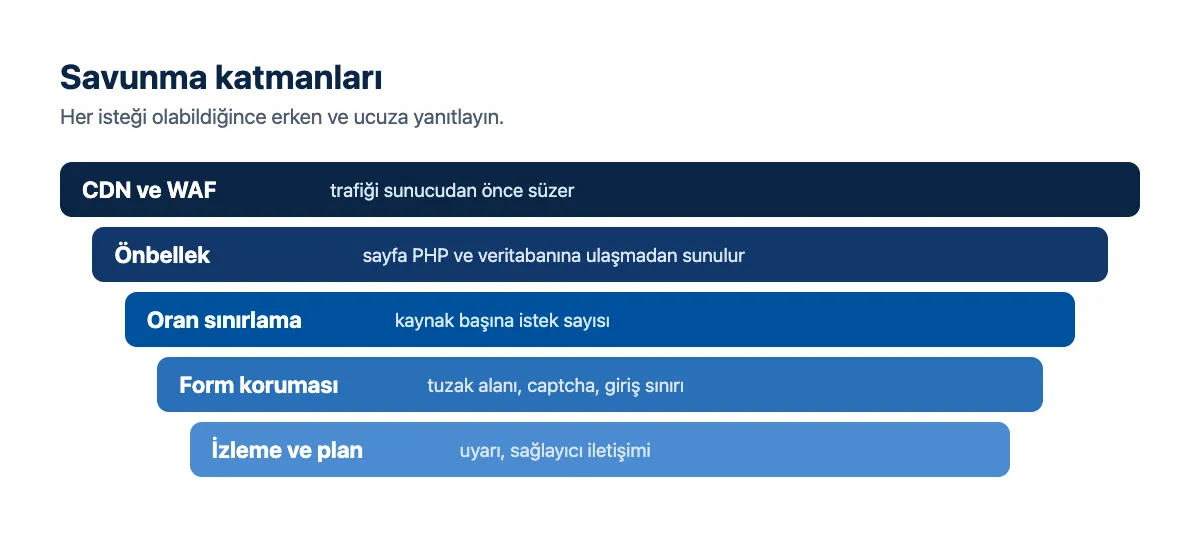 Şema: savunma katmanları; CDN ve WAF, önbellek, oran sınırlama, form koruması, izleme
