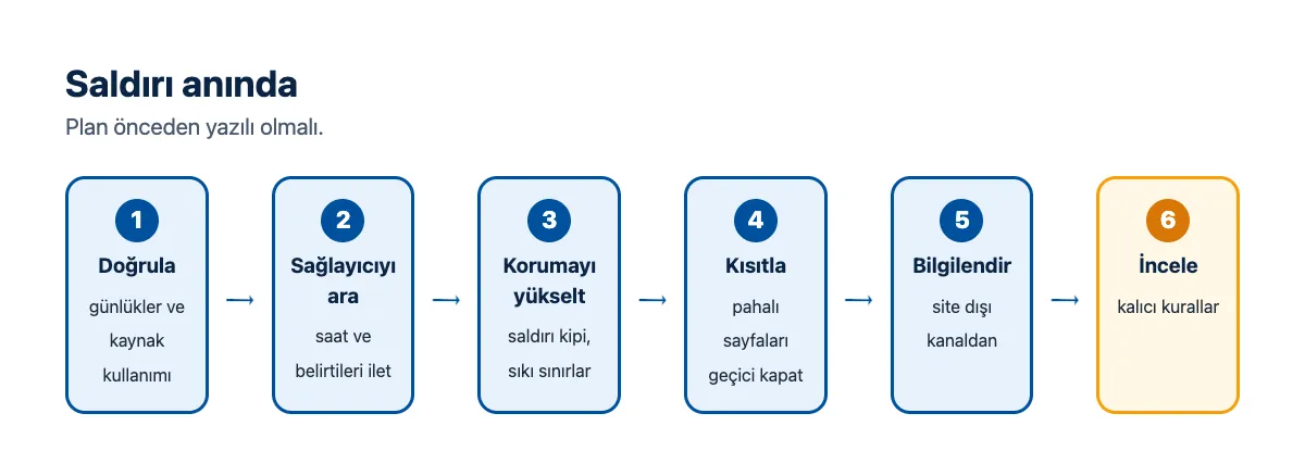 Akış şeması: saldırı anında doğrula, sağlayıcıyı ara, korumayı yükselt, pahalı sayfaları kısıtla, bilgilendir, sonrasında incele