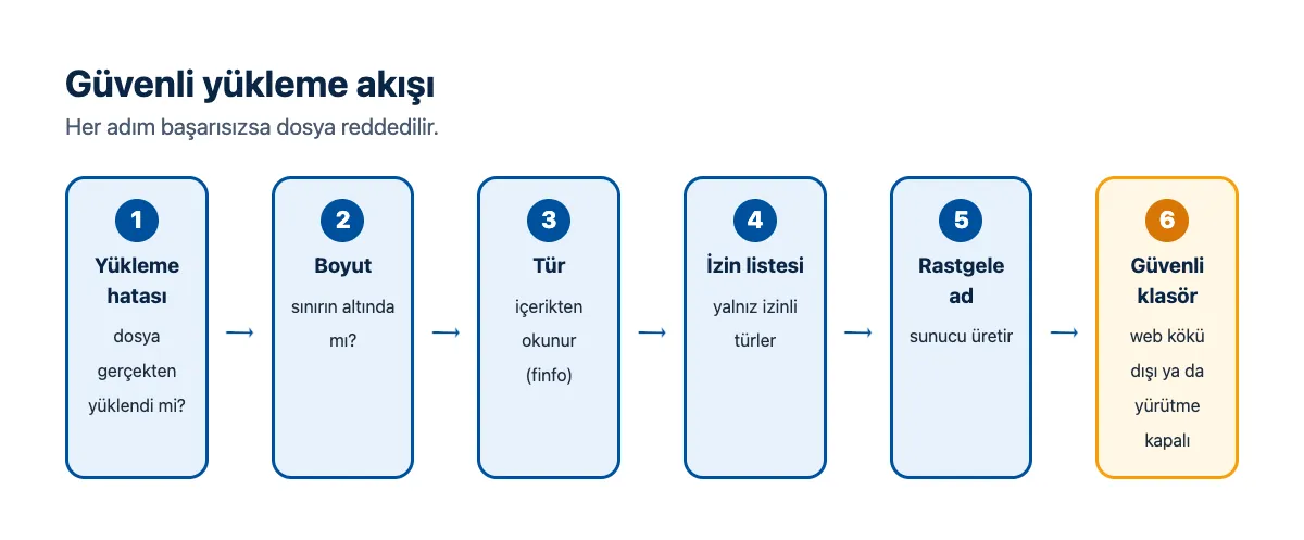 Akış şeması: yükleme hatası kontrolü, boyut sınırı, içerikten tür doğrulama, izin listesi, rastgele ad, güvenli klasör