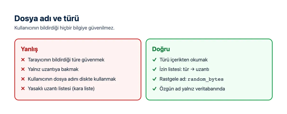 Karşılaştırma: kullanıcının dosya adını ve bildirdiği türü kullanmak yanlış; rastgele ad ve içerikten doğrulanan tür doğru