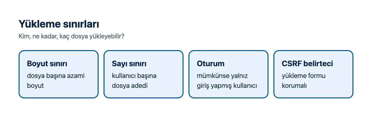 Şema: yükleme sınırları; boyut sınırı, dosya sayısı sınırı, oturum zorunluluğu, CSRF belirteci