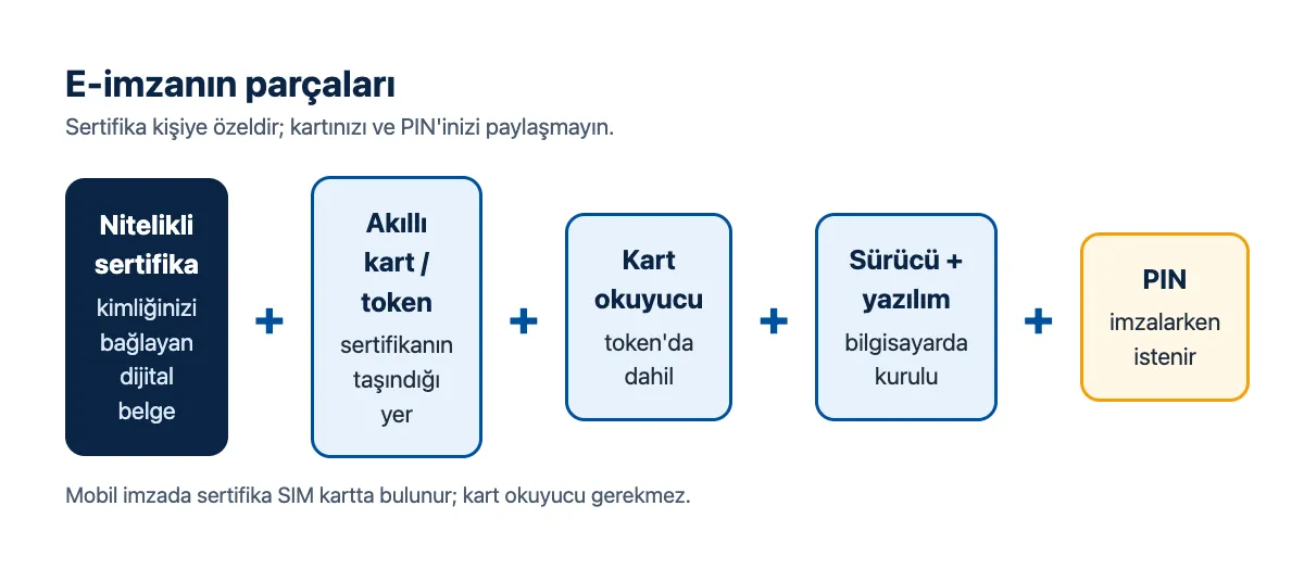 Şema: nitelikli sertifika, akıllı kart veya USB token, kart okuyucu, sürücü ve imzalama yazılımı