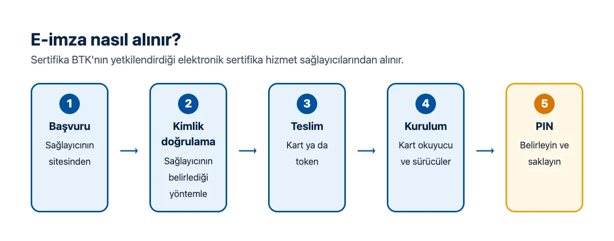 Akış şeması: başvuru, kimlik doğrulama, kart veya token teslimi, sürücü kurulumu, PIN