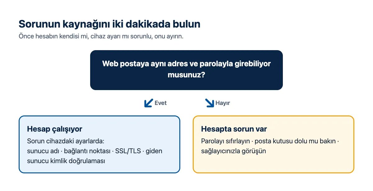 Akış şeması: web postaya giriş yapılabiliyorsa cihaz ayarlarını, yapılamıyorsa parolayı ve hesabı kontrol et