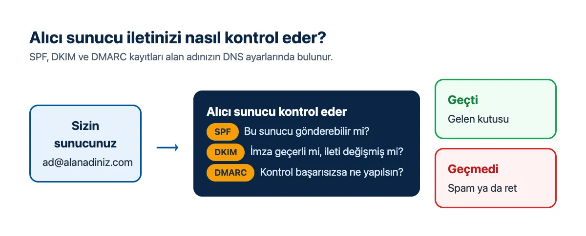 Şema: alıcı sunucu SPF, DKIM ve DMARC kontrolü yapar; geçerse gelen kutusu, geçmezse spam