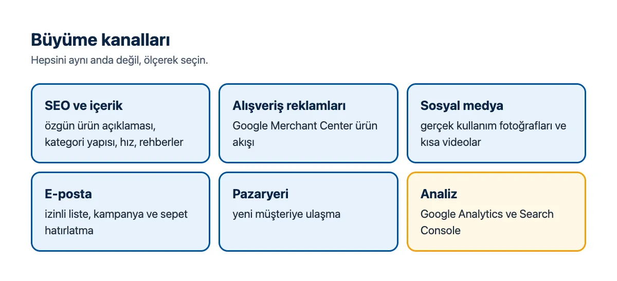 Şema: büyüme kanalları; SEO, alışveriş reklamları, sosyal medya, e-posta, pazaryeri