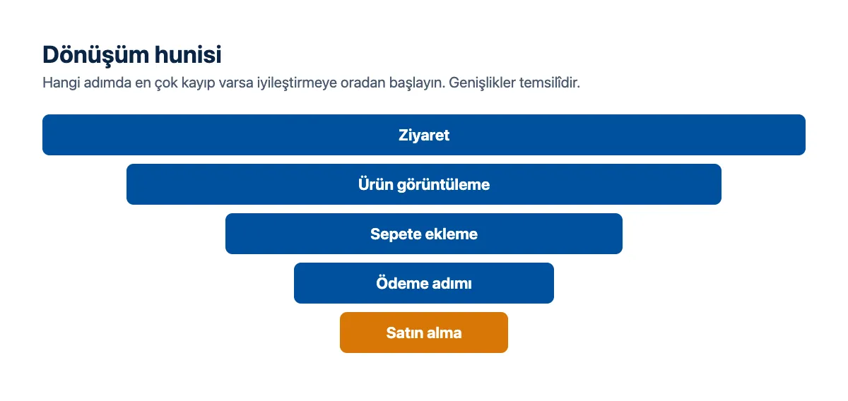 Huni şeması: ziyaret, ürün görüntüleme, sepete ekleme, ödeme, satın alma