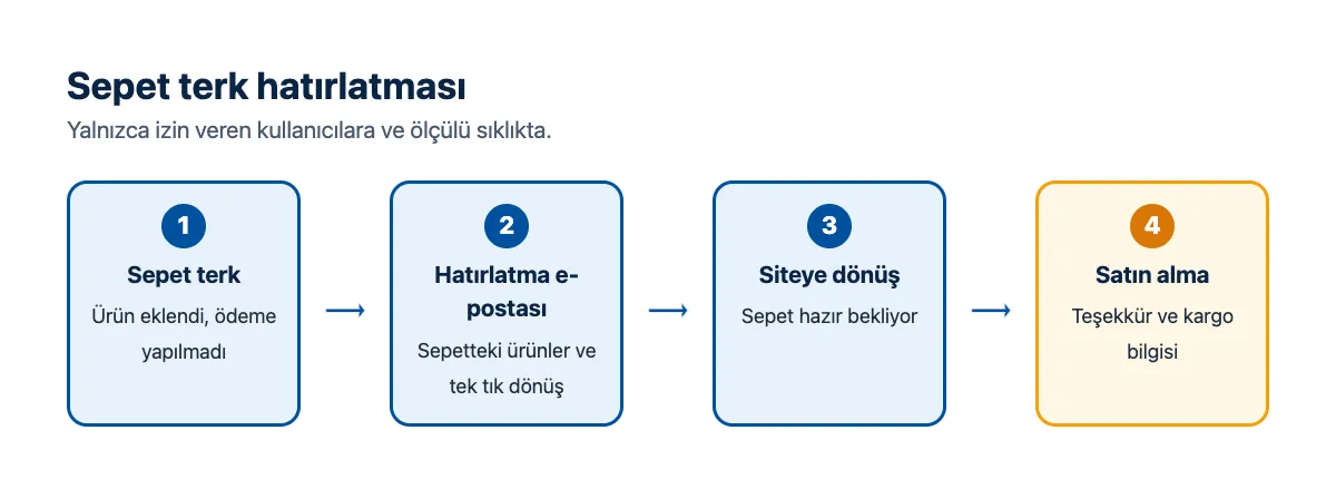 Akış şeması: sepet terk, hatırlatma e-postası, siteye dönüş, satın alma