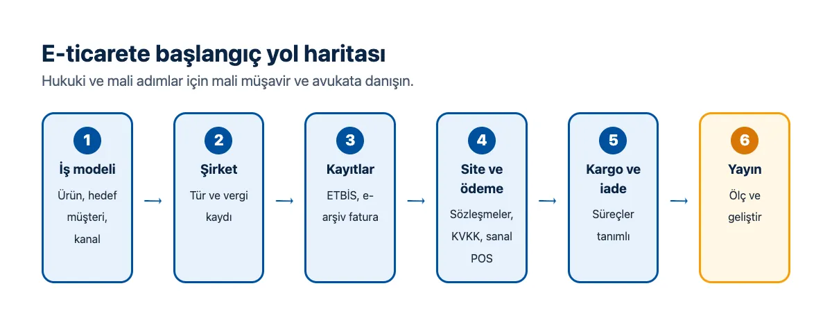 Yol haritası şeması: iş modeli, şirket, kayıtlar, site ve ödeme, kargo, yayın