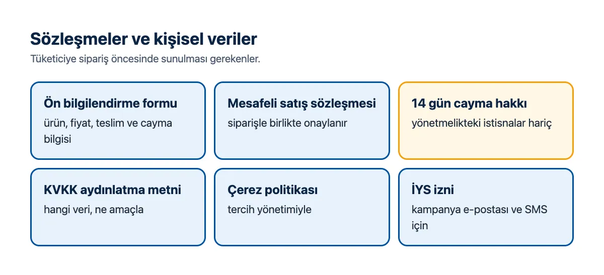 Şema: ön bilgilendirme, mesafeli satış sözleşmesi, 14 gün cayma, KVKK aydınlatma, çerez ve İYS izni