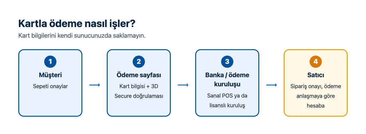 Akış şeması: müşteri, ödeme sayfası ve 3D Secure, banka veya ödeme kuruluşu, satıcı hesabı