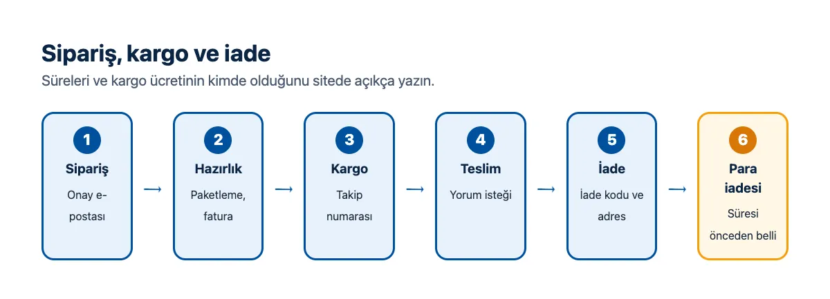 Akış şeması: sipariş, hazırlık, kargo, teslim, iade ve para iadesi