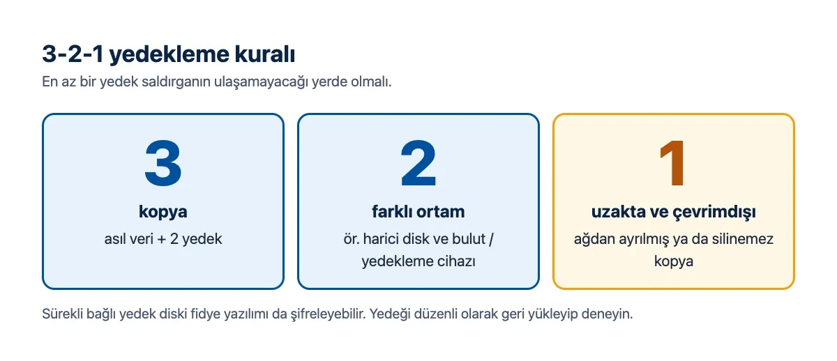 Şema: 3-2-1 yedekleme kuralı; üç kopya, iki ortam, bir uzak ve çevrimdışı kopya