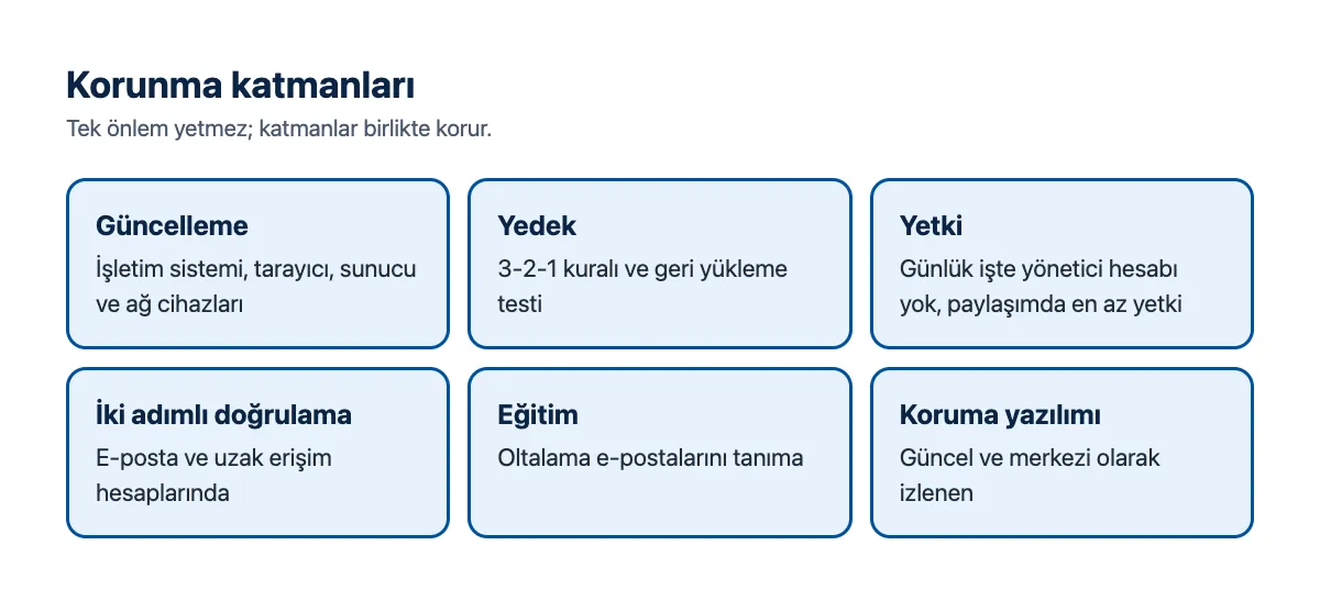 Şema: korunma katmanları; güncelleme, yedek, yetki, iki adımlı doğrulama, eğitim, koruma yazılımı