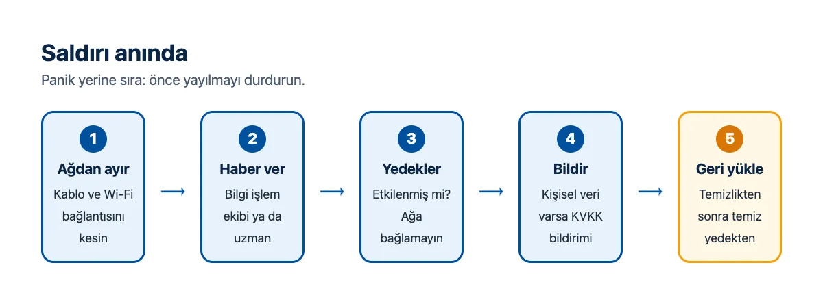 Akış şeması: ağdan ayır, uzmana haber ver, yedekleri kontrol et, bildir, temizle ve geri yükle