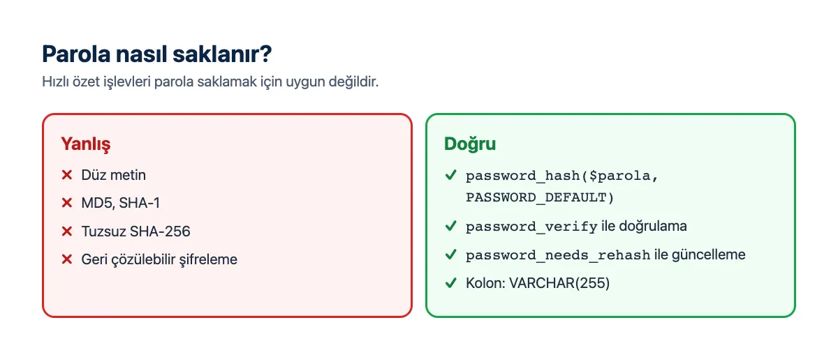 Karşılaştırma: düz metin, MD5 ve SHA-1 ile parola saklamak yanlış; password_hash ve password_verify doğru