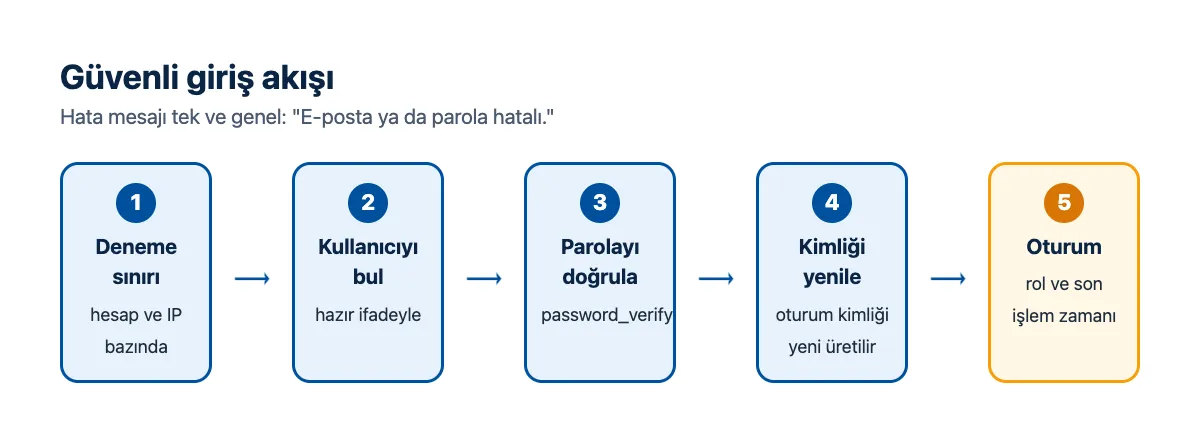 Akış şeması: giriş denemesi, deneme sayısı kontrolü, parola doğrulama, oturum kimliğini yenileme, yetki