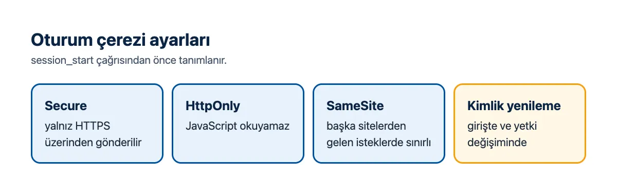 Şema: oturum çerezi bayrakları; Secure, HttpOnly, SameSite ve girişte yenilenen oturum kimliği