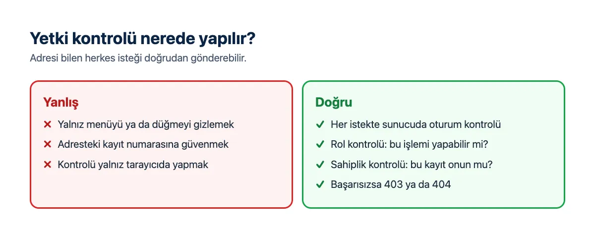 Karşılaştırma: yalnız menüyü gizlemek yanlış; her istekte sunucuda oturum, rol ve kayıt sahipliği kontrolü doğru