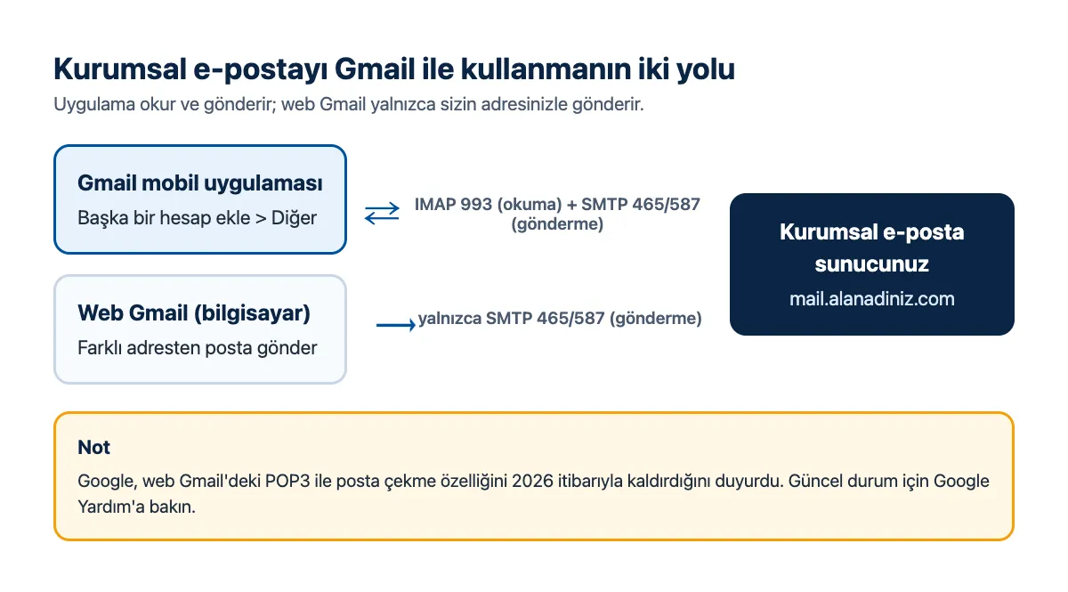 Şema: Gmail uygulaması IMAP ve SMTP ile kurumsal e-posta sunucusuna bağlanır, web Gmail yalnız SMTP ile gönderir