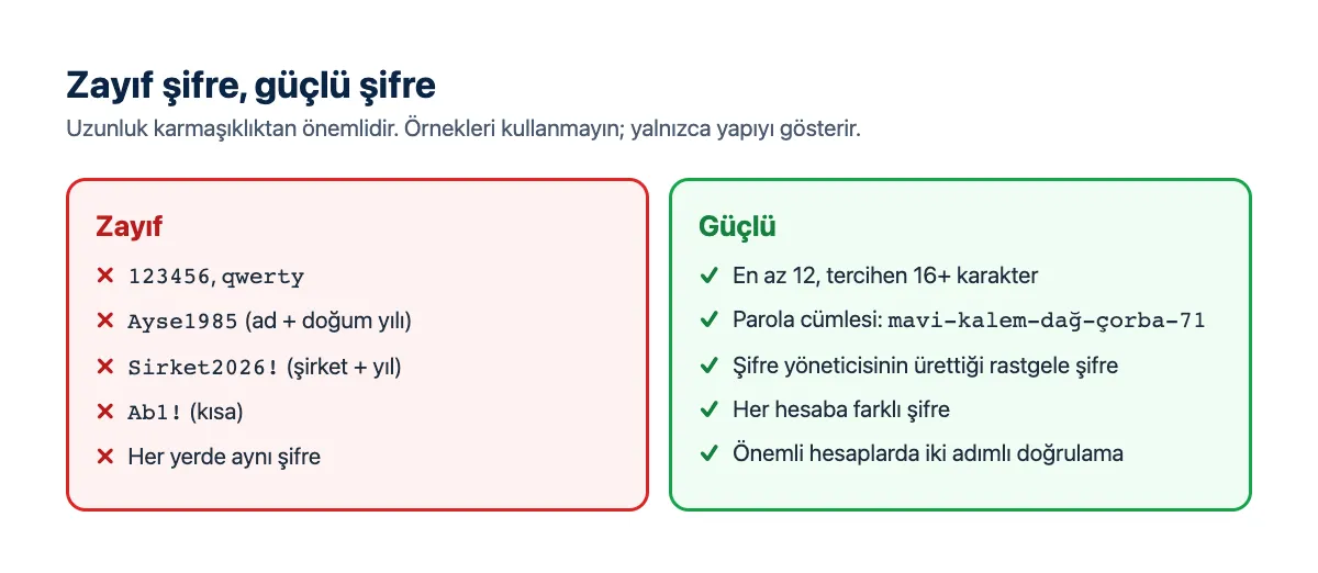 Karşılaştırma: zayıf şifre örnekleri ile uzun parola cümlesi örneği