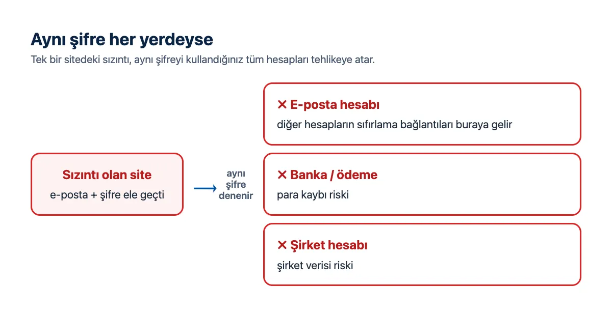 Şema: tek bir sitedeki sızıntının aynı şifreyle e-posta, banka ve şirket hesaplarına yayılması