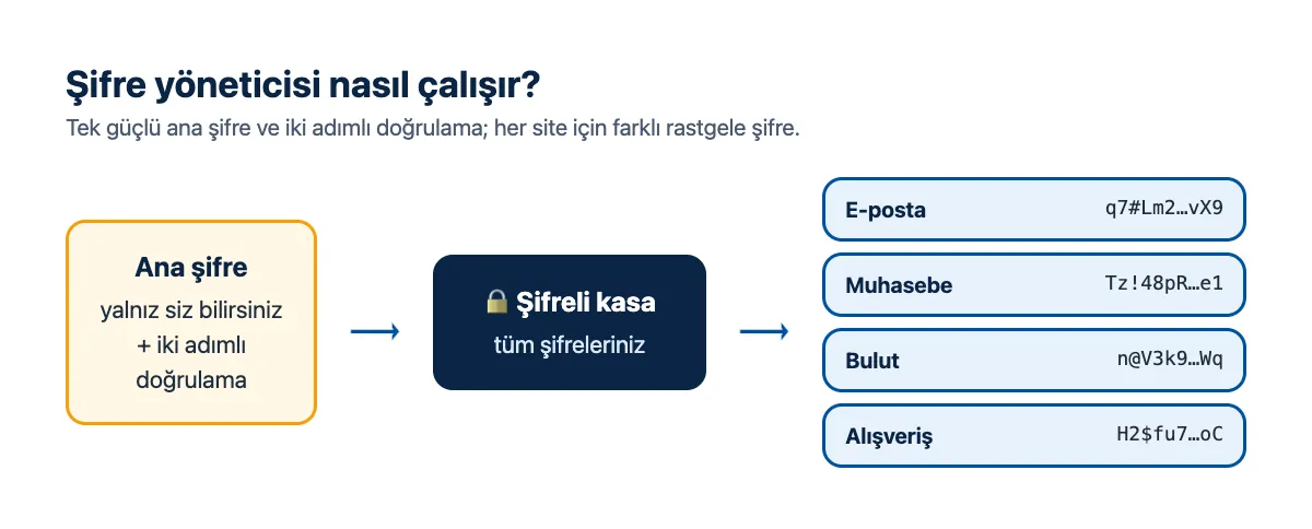 Şema: tek ana şifre ile açılan şifreli kasa ve her site için farklı rastgele şifreler