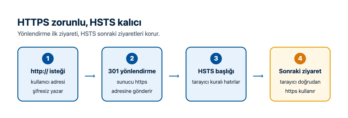Akış şeması: http isteği 301 ile https adresine yönlendirilir, HSTS sonraki ziyaretlerde tarayıcıyı doğrudan https kullanmaya yönlendirir
