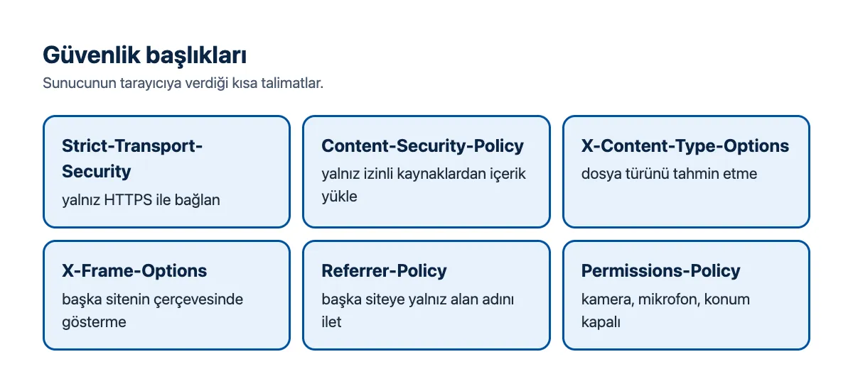 Şema: güvenlik başlıkları ve görevleri; HSTS, CSP, X-Content-Type-Options, X-Frame-Options, Referrer-Policy, Permissions-Policy