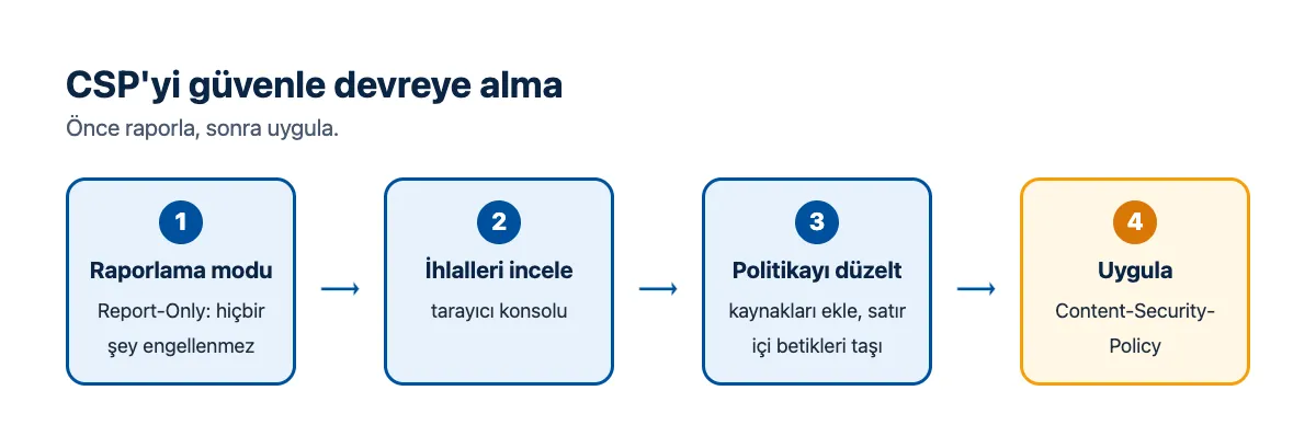 Akış şeması: CSP raporlama modu, ihlalleri inceleme, politikayı düzeltme, uygulamaya geçme