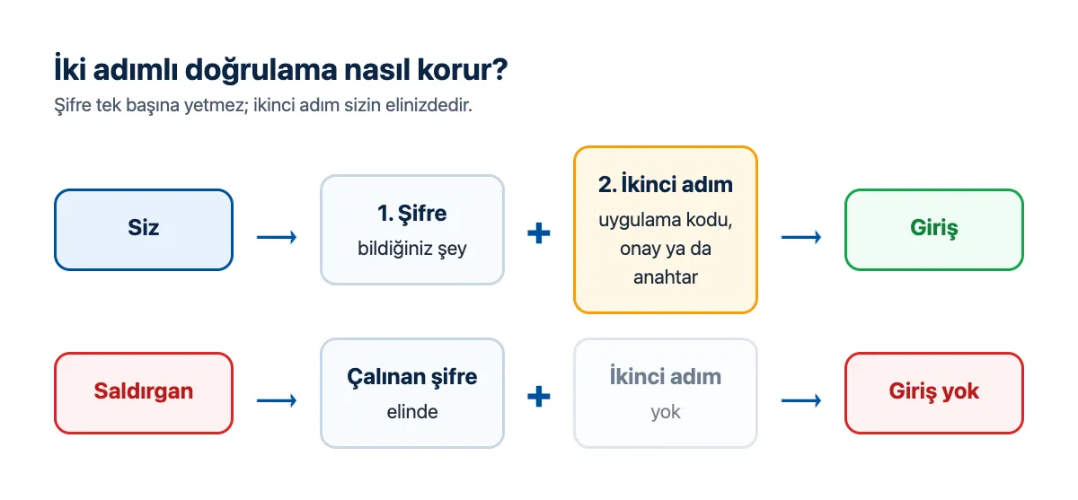 Şema: şifre ve ikinci doğrulama adımı birlikte gerektiğinde hesaba giriş