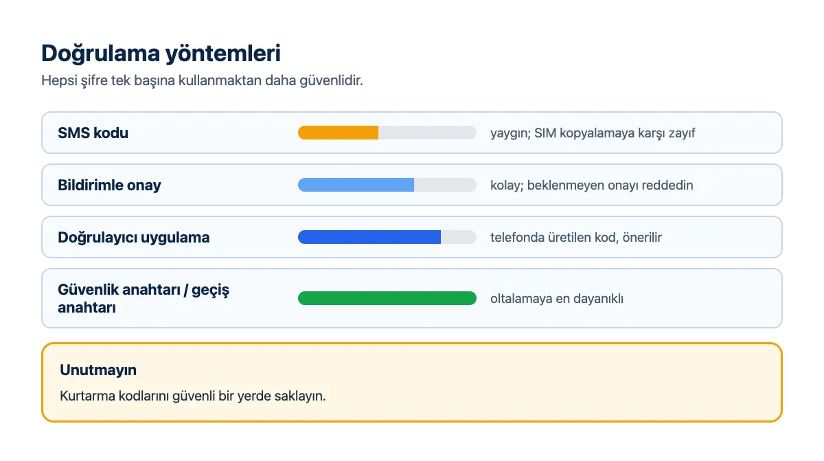 Karşılaştırma: SMS kodu, doğrulayıcı uygulama, bildirimle onay ve güvenlik anahtarı güvenlik düzeyleri