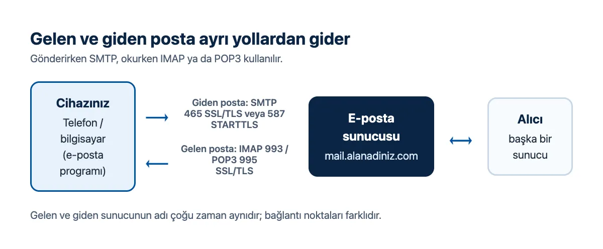 Şema: cihazdan giden posta SMTP ile sunucuya, sunucudan gelen posta IMAP veya POP3 ile cihaza gider