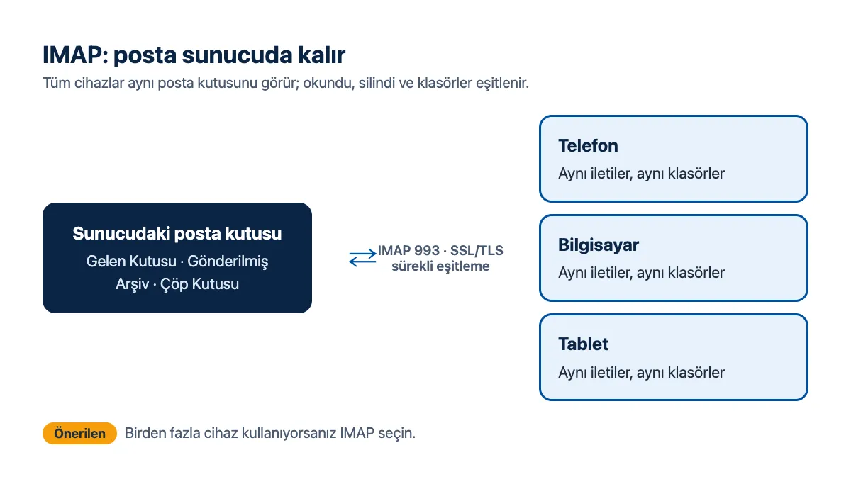 Şema: IMAP ile telefon, bilgisayar ve tabletin aynı sunucu posta kutusunu eşitlemesi