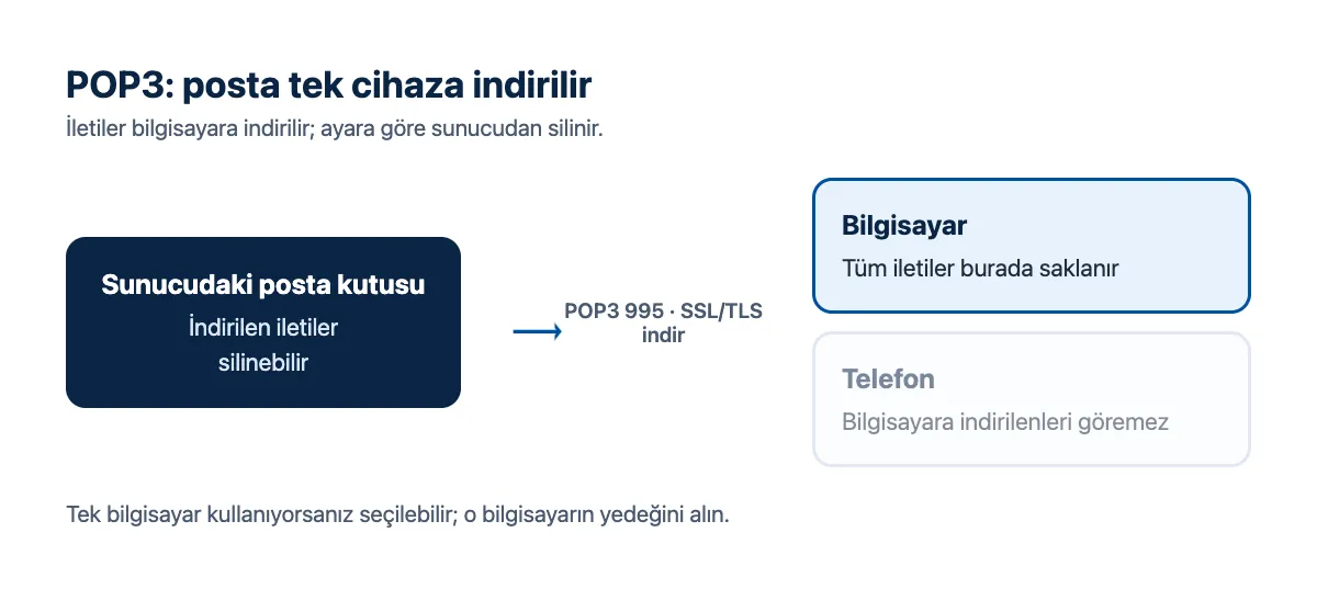 Şema: POP3 ile iletilerin sunucudan tek bir bilgisayara indirilmesi