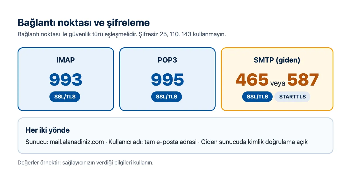 Kart: IMAP 993 SSL/TLS, POP3 995 SSL/TLS, SMTP 465 SSL/TLS veya 587 STARTTLS