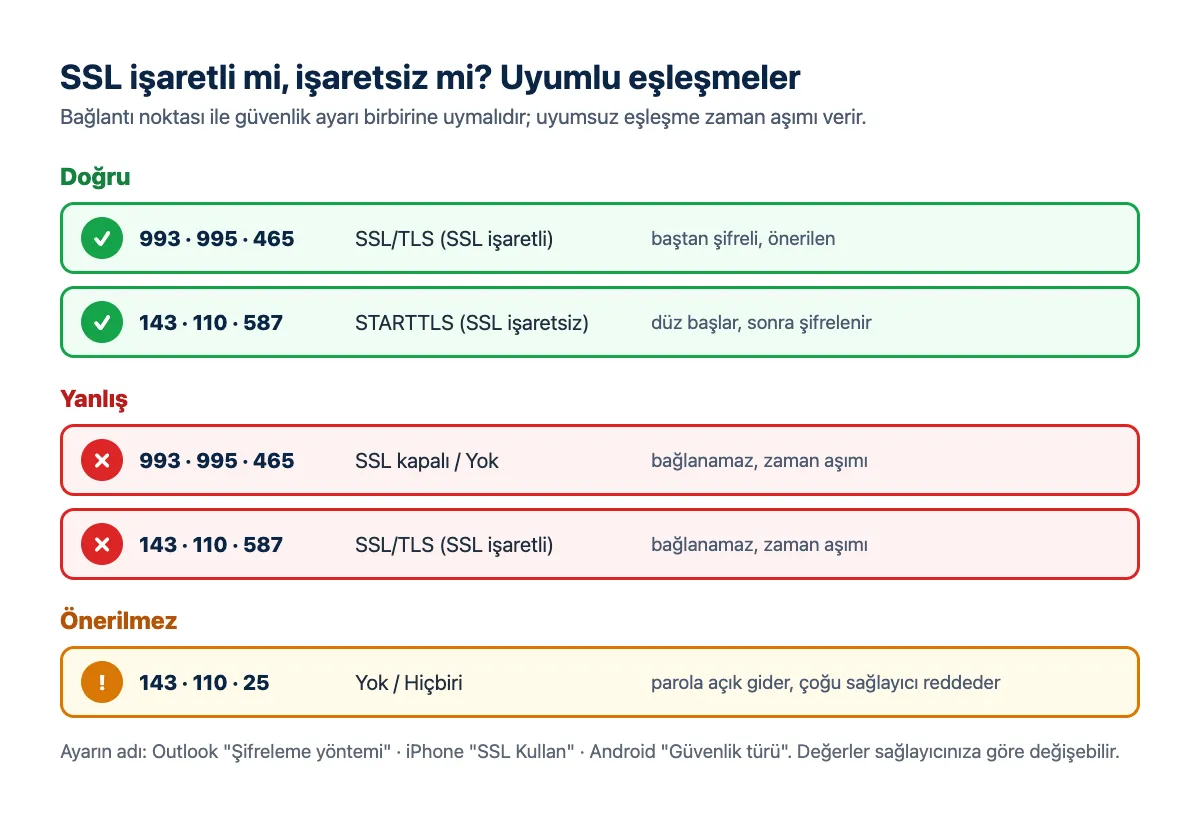 Şema: doğru eşleşmeler 993, 995, 465 ile SSL/TLS ve 143, 110, 587 ile STARTTLS; yanlış eşleşmeler 993 ile SSL kapalı ve 143 ile SSL açık