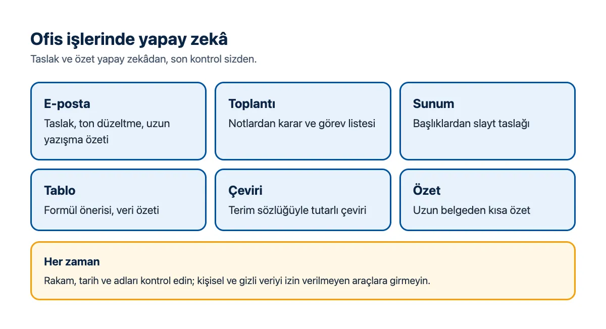 Şema: ofis işleri ve yapay zekâ; e-posta, toplantı, sunum, tablo, çeviri, özet