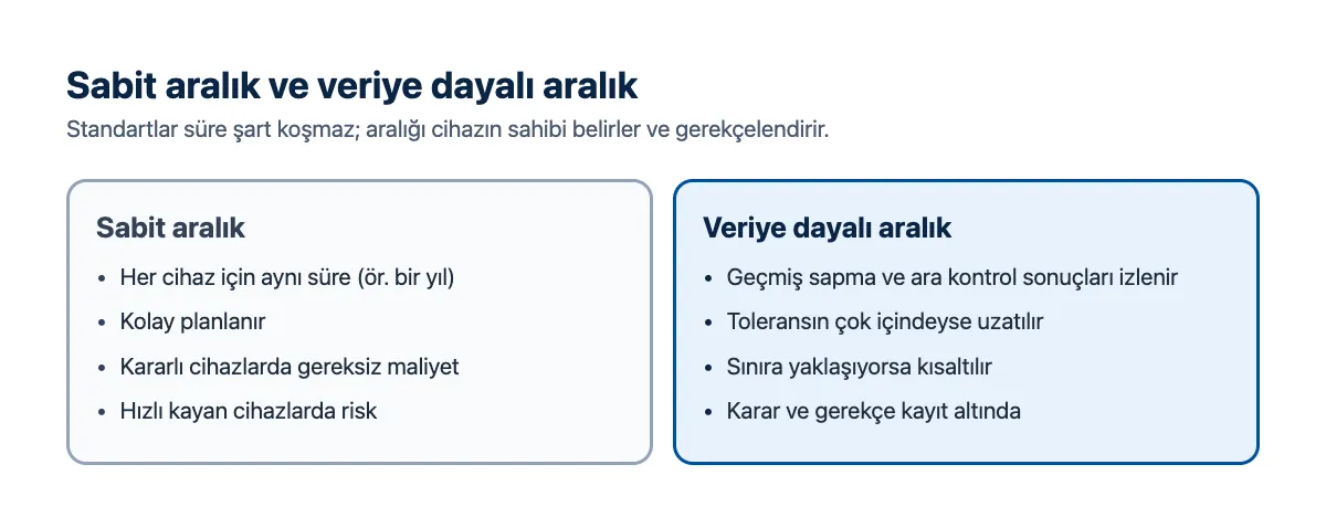 Karşılaştırma: sabit aralık ile geçmiş verilere dayalı aralık belirleme