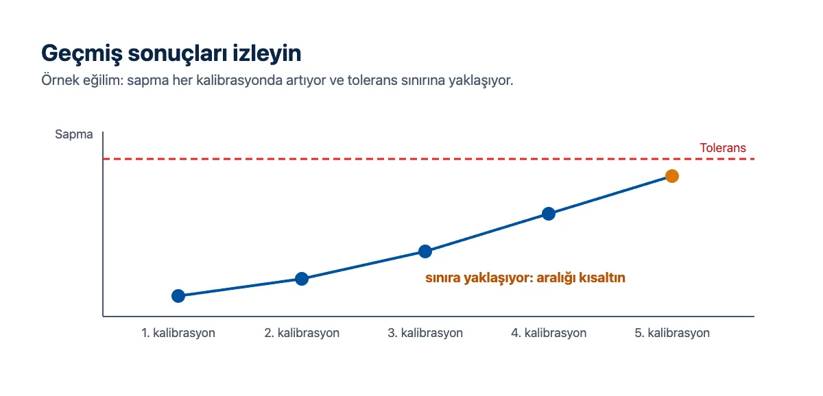 Grafik çizimi: kalibrasyonlardaki sapmanın zamanla değişimi ve tolerans sınırı
