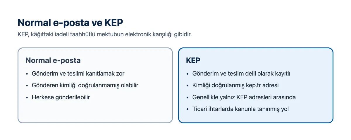 Karşılaştırma: normal e-posta ile KEP; delil kaydı, kimlik doğrulama, hukuki geçerlilik
